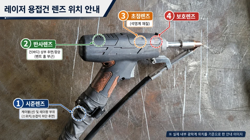 레이저 용접기 렌즈 4종|시준·반사·초점·보호 렌즈위치